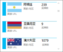 Power View 中包含国旗图像的卡片
