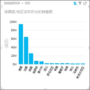深化到欧洲国家/地区的 Power View 柱形图