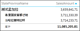 Power View 矩阵，其中包含从“省/市/自治区”到“国家/地区”的浅化箭头