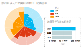 选择了 2007 年数据、按大洲划分的 Power View 销售饼图