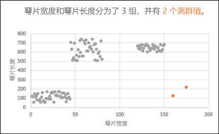 显示离群值的散点图