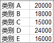 显示用于创建示例排列图的数据的屏幕截图。