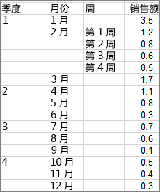 用于创建示例旭日图的数据