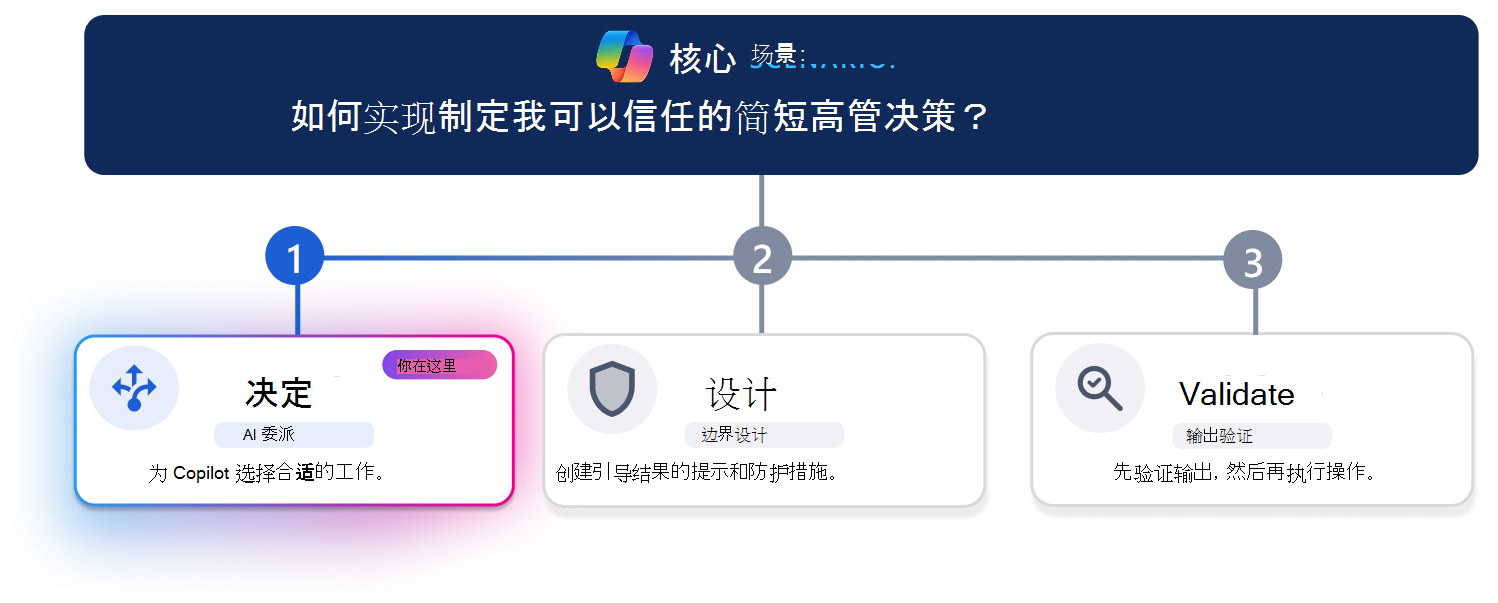 三步学习路径，用于创建受信任的高管决策简报。水平进度线突出显示步骤 1“决定”，其中“确定”卡视觉上突出显示，而“设计和验证”显示为灰色。顶部的方案问题问，“如何实现制定一个简短的行政决策，我可以信任？