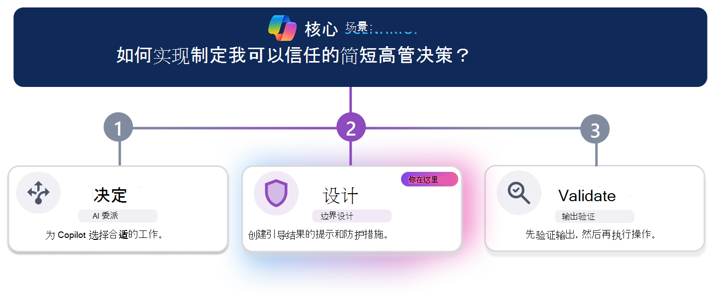 三步学习路径，用于创建受信任的高管决策简报。水平进度线突出显示步骤 3“验证”，其中“验证”卡在“确定”和“设计”显示为非活动状态时直观强调。顶部的方案问题问，“如何实现制定一个简短的行政决策，我可以信任？