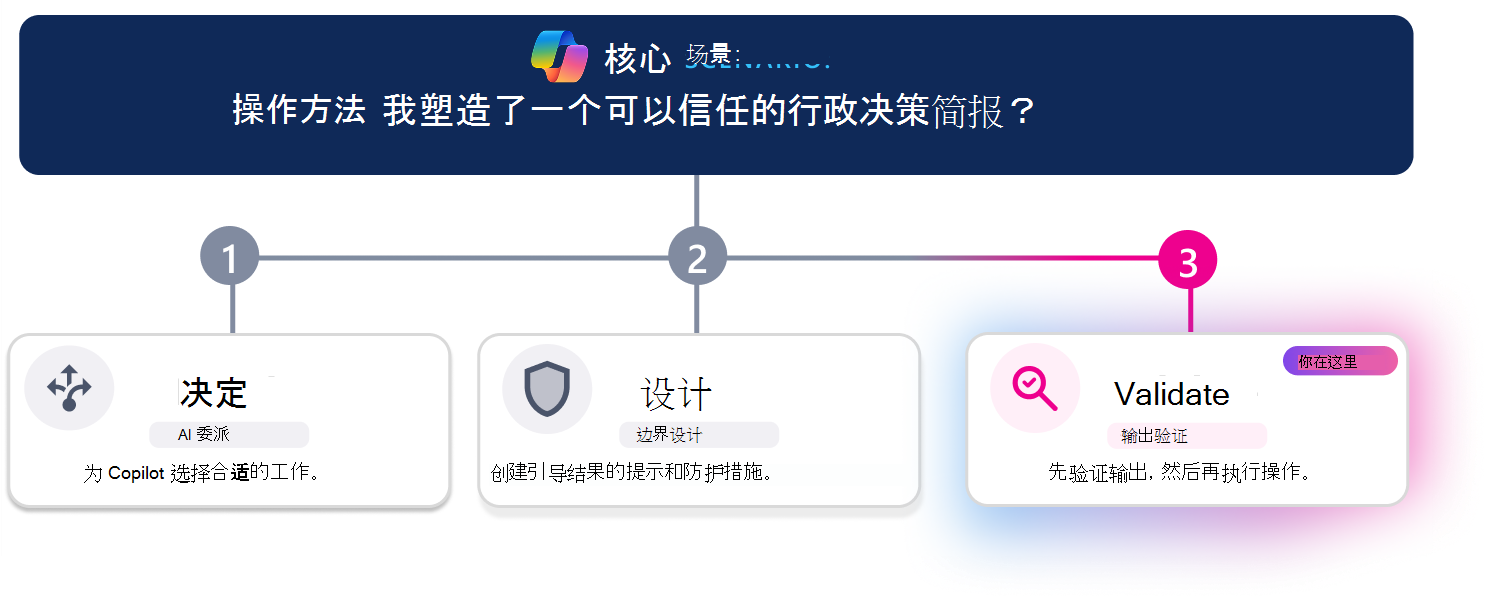 三步学习路径，用于创建受信任的高管决策简报。水平进度线突出显示步骤 3“验证”，其中“验证”卡在“确定”和“设计”显示为非活动状态时直观强调。顶部的方案问题问，“如何实现制定一个简短的行政决策，我可以信任？