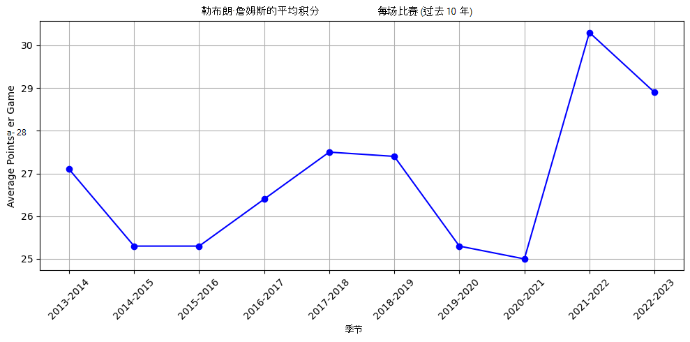 使用 Python 代码解释器显示结果的折线图。