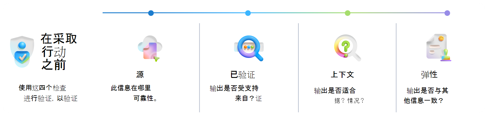 用于在采取行动之前验证 Copilot 输出的可视组织者。四个验证检查（源、已验证、上下文和复原）有助于确认可靠性并降低风险。