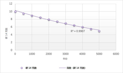具有指数趋势线的图表
