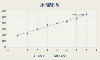 具有线性趋势线的散点图
