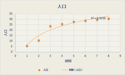 具有对数趋势线的散点图