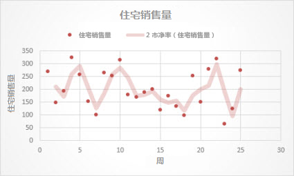 具有移动平均趋势线的散点图
