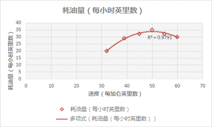 具有多项式趋势线的散点图