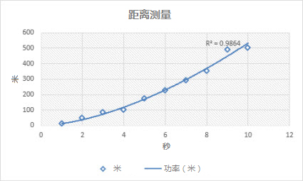 具有乘幂趋势线的散点图