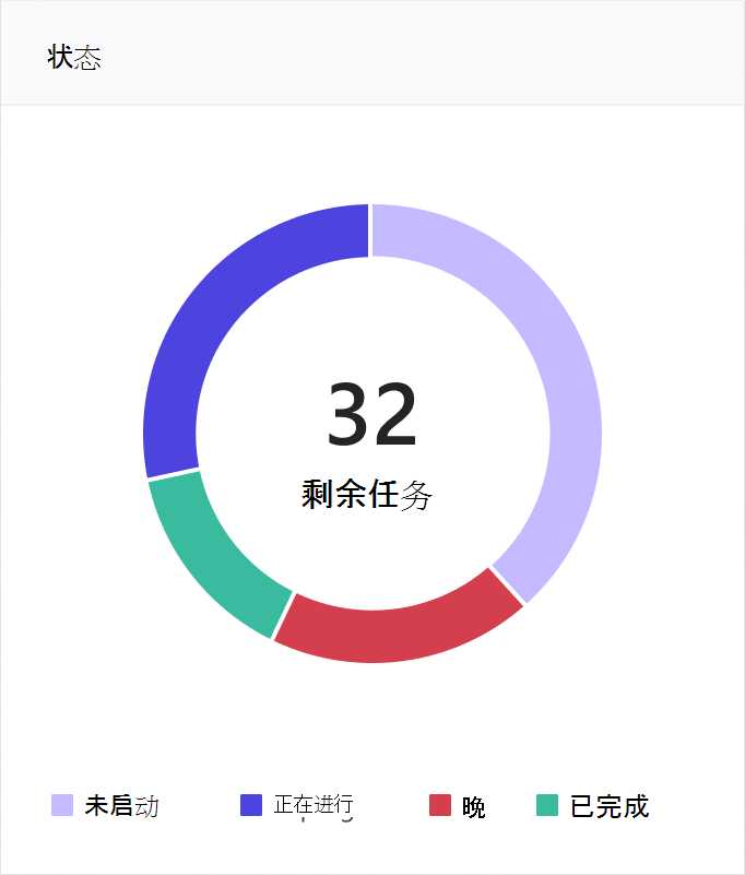 查看计划进度的图表 | Microsoft Support