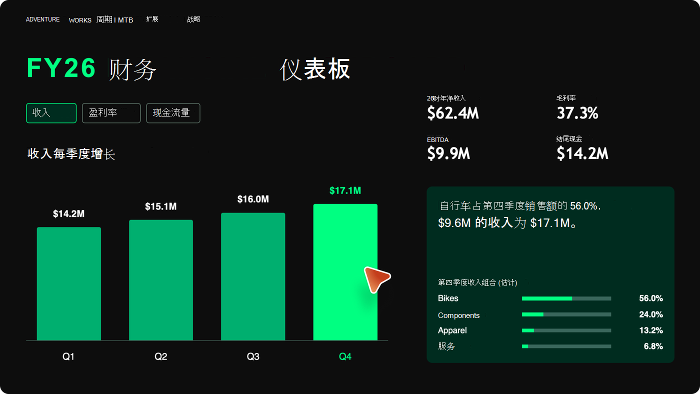 屏幕截图显示交互式财务仪表板幻灯片，其中包含可选的“收入”、“盈利能力”和“现金流量”选项卡、季度收入图表和收入组合细分。