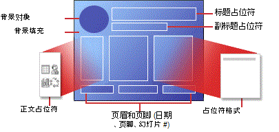 布局结构