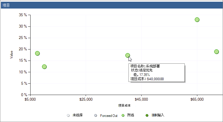 在散点图中查看有关各个项目的信息。
