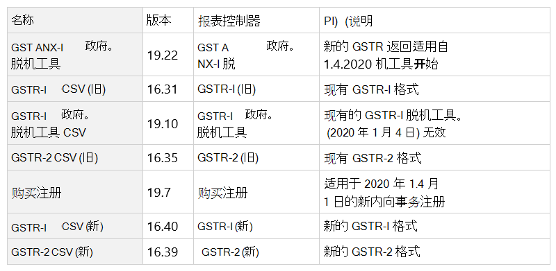 显示表格 导入上表中的所有 ER 配置后，用户需要在税务设置中对报表配置进行映射