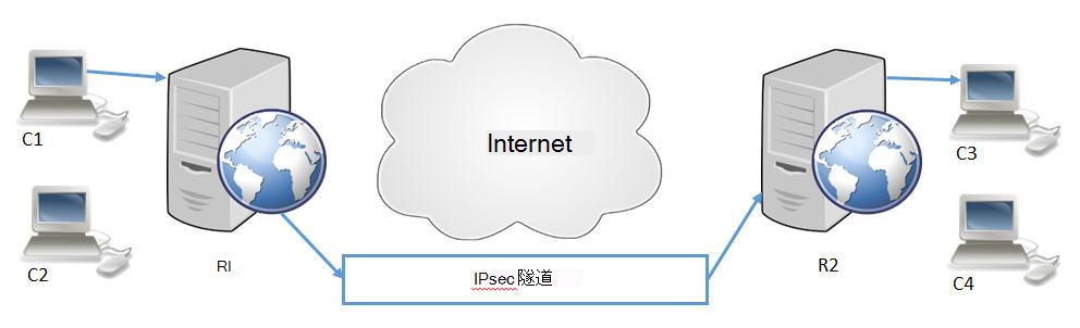 具有客户端 C1-C4 和网关 R1-R2 的 IPsec 站点到站点拓扑