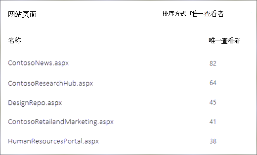SharePoint 网站上按唯一查看者数排序的页面的屏幕截图。