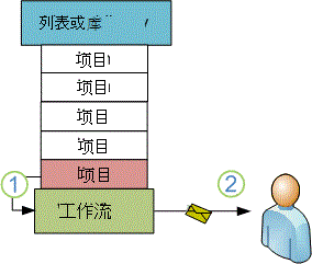 触发工作流发送电子邮件的新项目