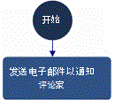 流程图，向审阅者发送电子邮件