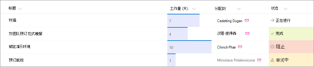 应用了列格式的示例 SharePoint 列表