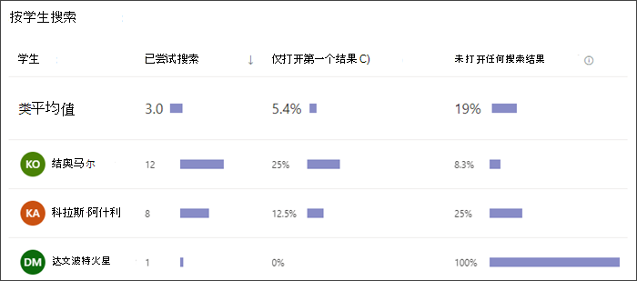 条形图的屏幕截图，其中显示了每个学生执行的搜索次数、他们仅选择第一个结果的频率，以及他们未选择结果的频率