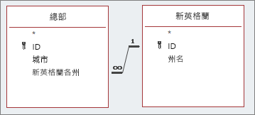 查閱欄位結構描述