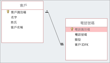 一對多關聯