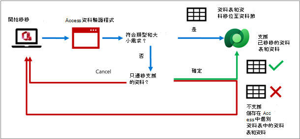 驗證移轉至 Dataverse 的 Access 資料的程序