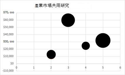 2D 泡泡圖圖形