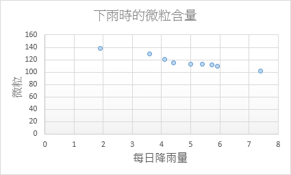 散佈圖範例