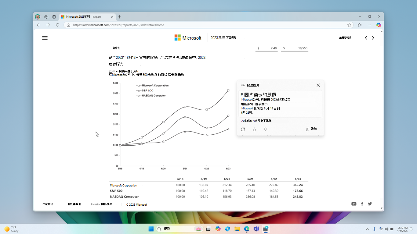 Edge 瀏覽器截圖，包含一張股票表現圖表的圖片，旁邊開啟了「描述圖片」視窗，顯示圖片描述。