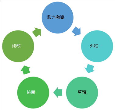 您可以製作的圖表範例