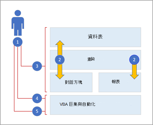 存取圖層