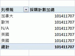 樞紐分析表範例