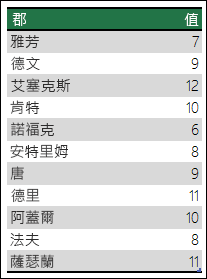 Excel 地圖圖表不明確的資料