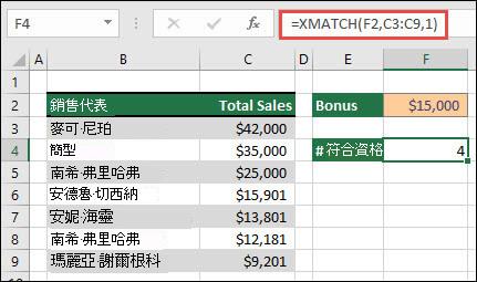 Excel 表格，列出儲存格 B3 到 B9 中的銷售代表姓名，以及儲存格 C3 到 C9 中每個代表的總銷售額。如果銷售專員達到儲存格 F2 中設定的門檻金額，則使用 XMATCH 公式傳回符合獎勵資格的銷售人員數目。