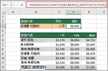 Excel 表格，其中銷售代表姓名列在儲存格 B6 到 B12 中，每位代表在 1 月至 3 月的銷售金額列在資料行 C、D 和 E 欄中。INDEX 和 XMATCH 的公式組合用來傳回儲存格 B3 和 C3 中列出的特定銷售代表和月份的銷售金額。