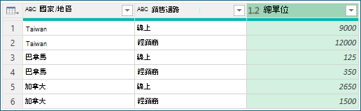 顯示依彙總分組結果的螢幕擷取畫面。