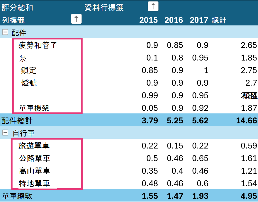 iPad 上的樞紐分析表排序層級