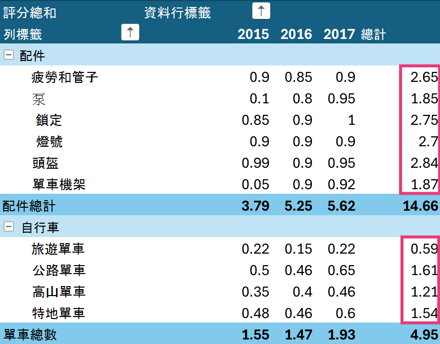 在 iPad 上排序樞紐分析表總計。