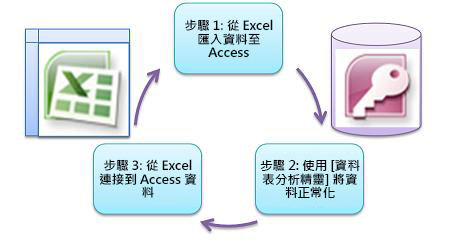 三個基本步驟