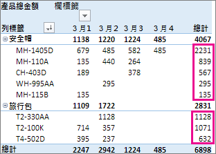 將總計欄中的值進行最大到最小排序