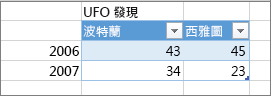 錯誤表格格式的範例