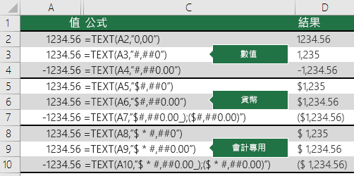 數字、貨幣和會計格式的 TEXT 函數範例