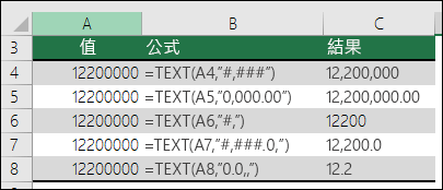 使用千位分隔符號的 TEXT 函數範例