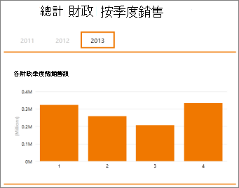 按會計季度樞紐分析表顯示的總銷售額